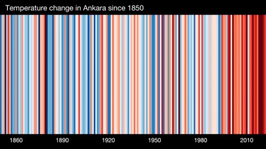 Ankara's Rising Thermometer: Show Your Stripes Day Illuminates Escalating Climate Crisis